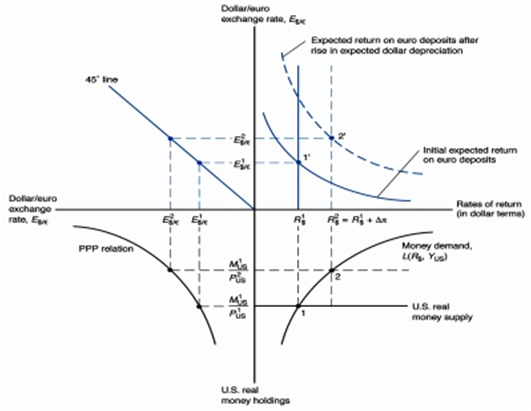 1435_U.S. real money supply and the dollar-euro exchange rate.png